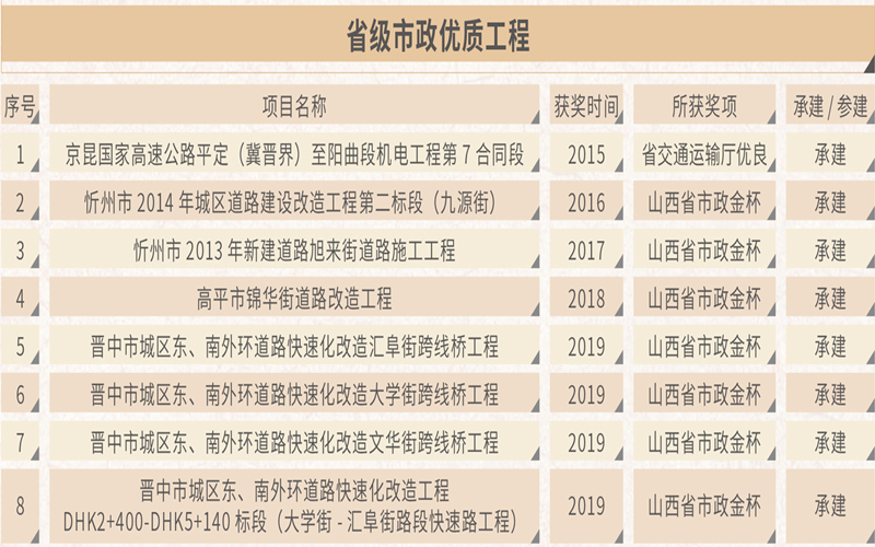 省级市政优质工程